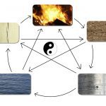 Traditional Chinese Medicine Five Elements symbol—Wood, Fire, Earth, Metal, Water—used for Qigong meditation and acupuncture alignment.